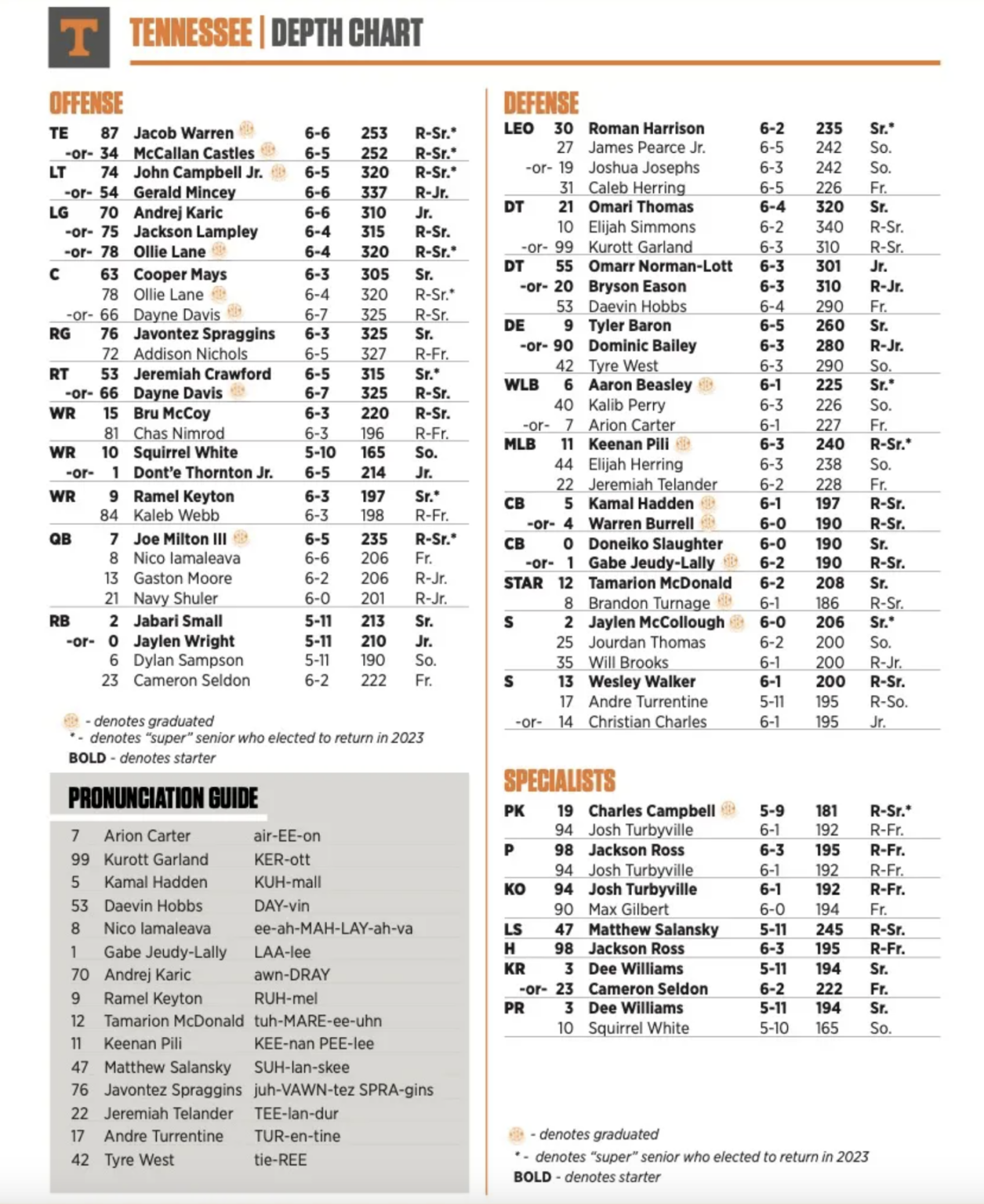 Tennessee Football Five Takeaways From Vols Depth Chart Reveal 1258